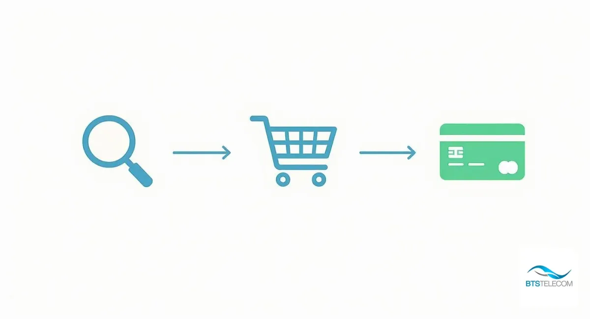 ecommerce flow