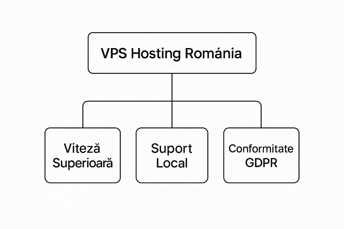 Infographic about vps hosting romania