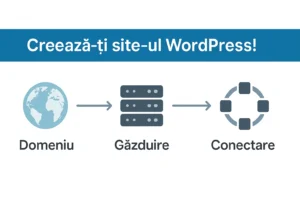 Infografic ce ilustrează procesul de creare a unui site WordPress, de la alegerea domeniului, la hosting și conectarea acestora.